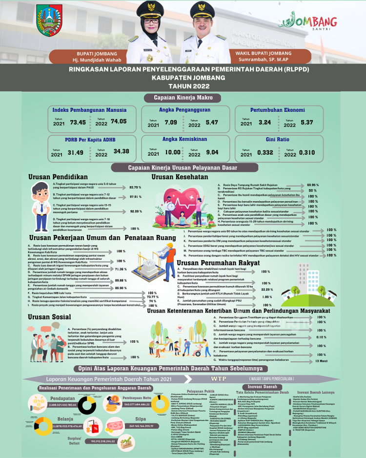 Ringkasan LPPD, Pemkab Jombang Komitmen Wujudkan Pemerataan dan Kesejahteraan Masyarakat